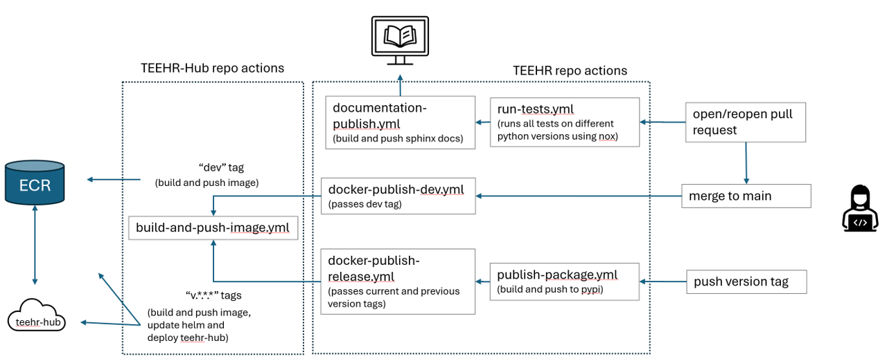 ../_images/dev_cicd_schematic.png